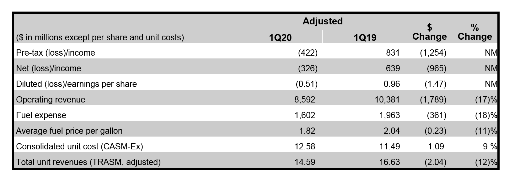 delta quarter results march announces actions response covid financial